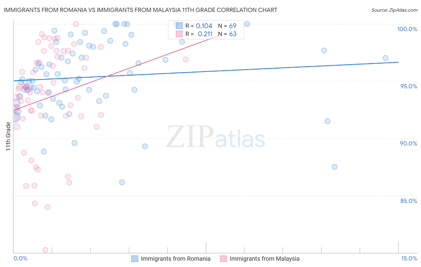 Immigrants from Romania vs Immigrants from Malaysia 11th Grade