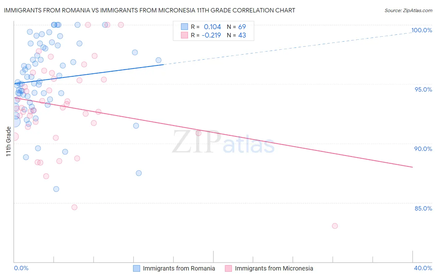 Immigrants from Romania vs Immigrants from Micronesia 11th Grade