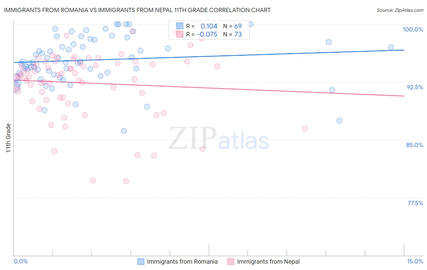 Immigrants from Romania vs Immigrants from Nepal 11th Grade
