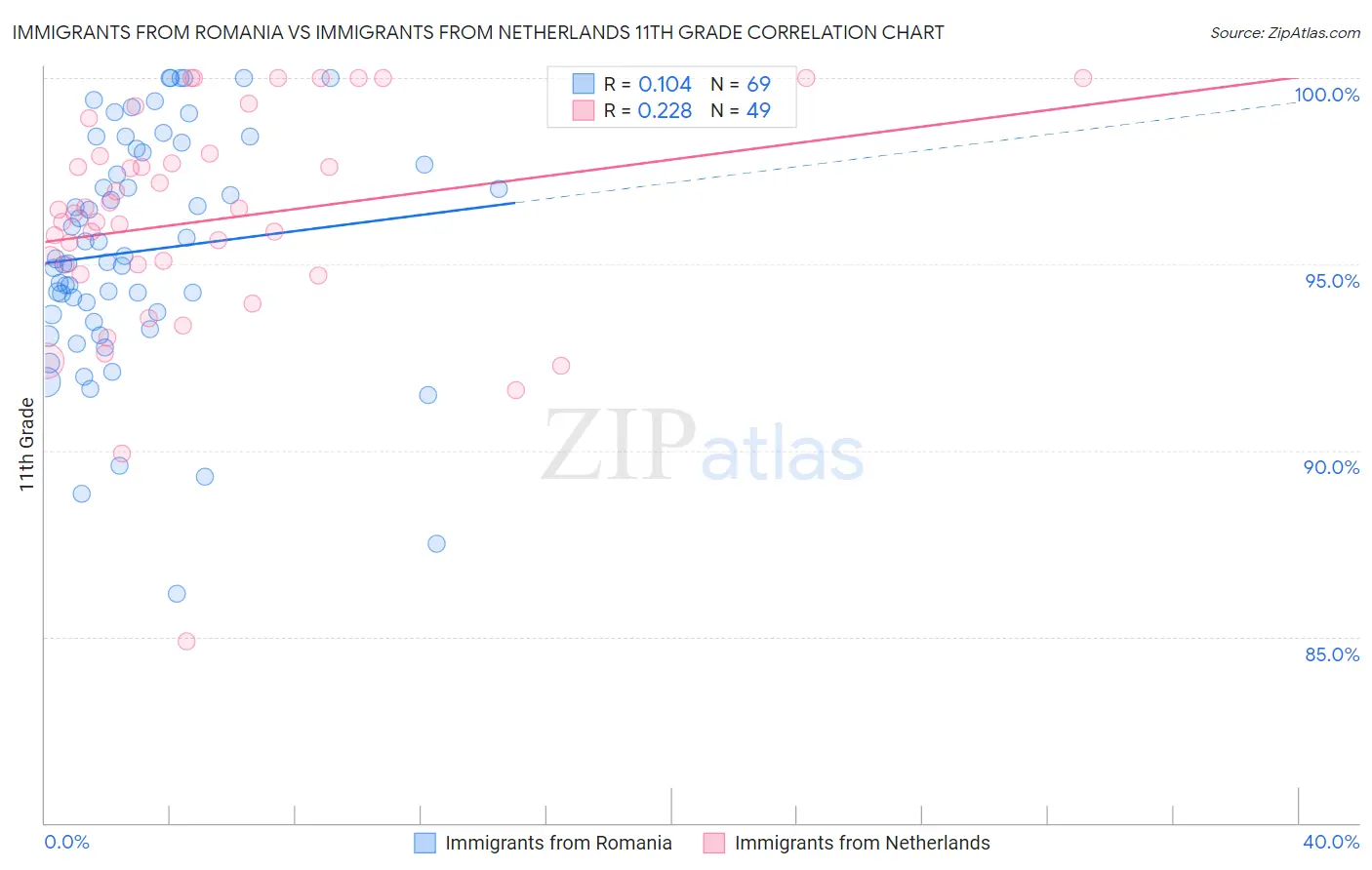 Immigrants from Romania vs Immigrants from Netherlands 11th Grade