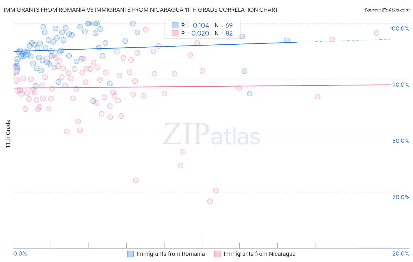 Immigrants from Romania vs Immigrants from Nicaragua 11th Grade