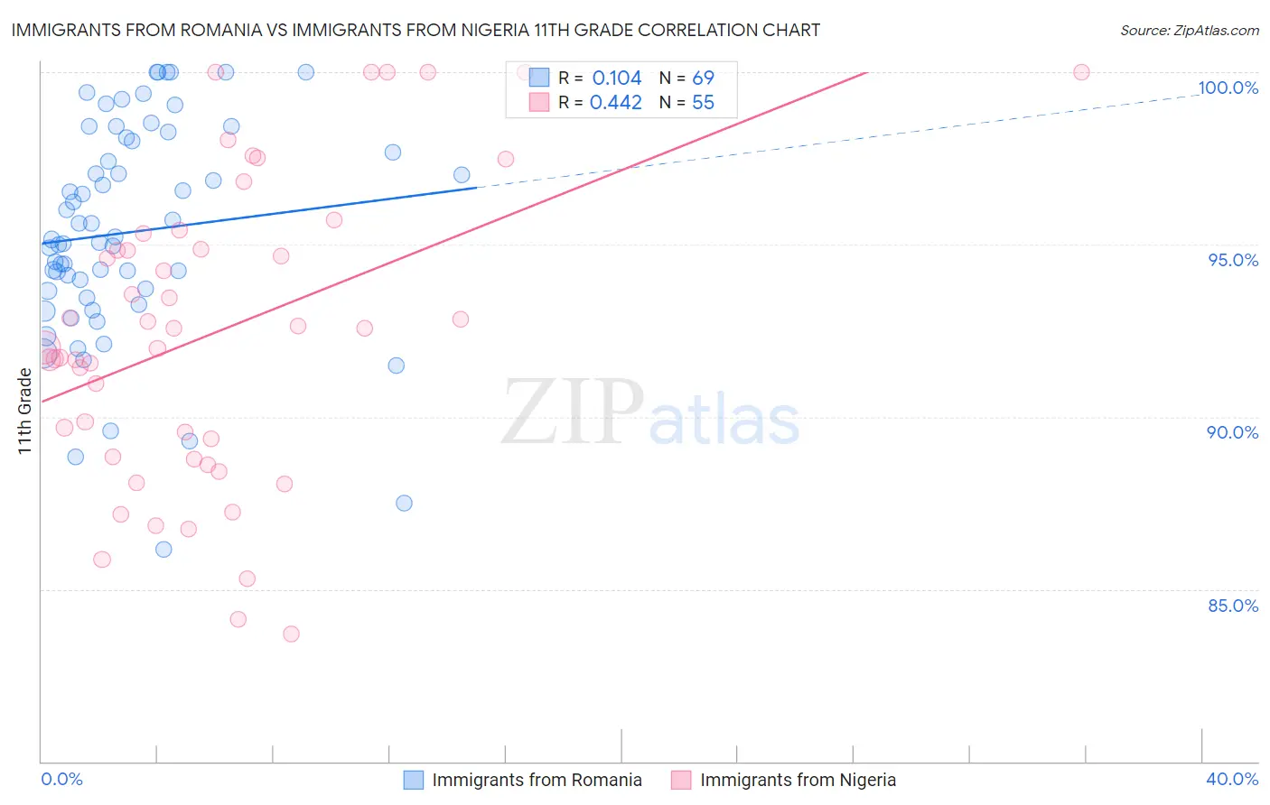 Immigrants from Romania vs Immigrants from Nigeria 11th Grade