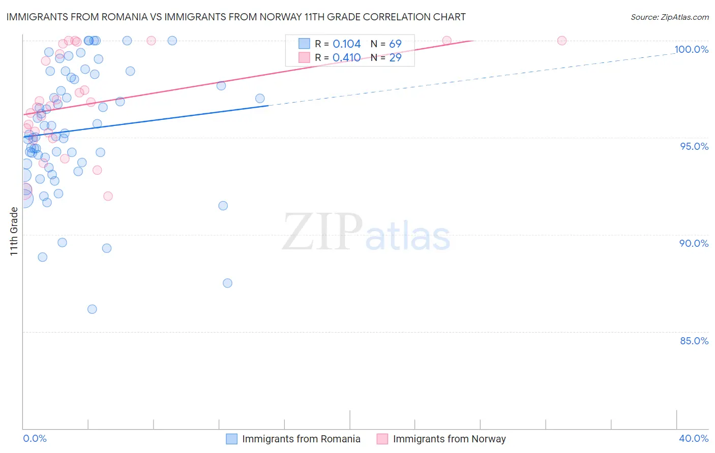 Immigrants from Romania vs Immigrants from Norway 11th Grade
