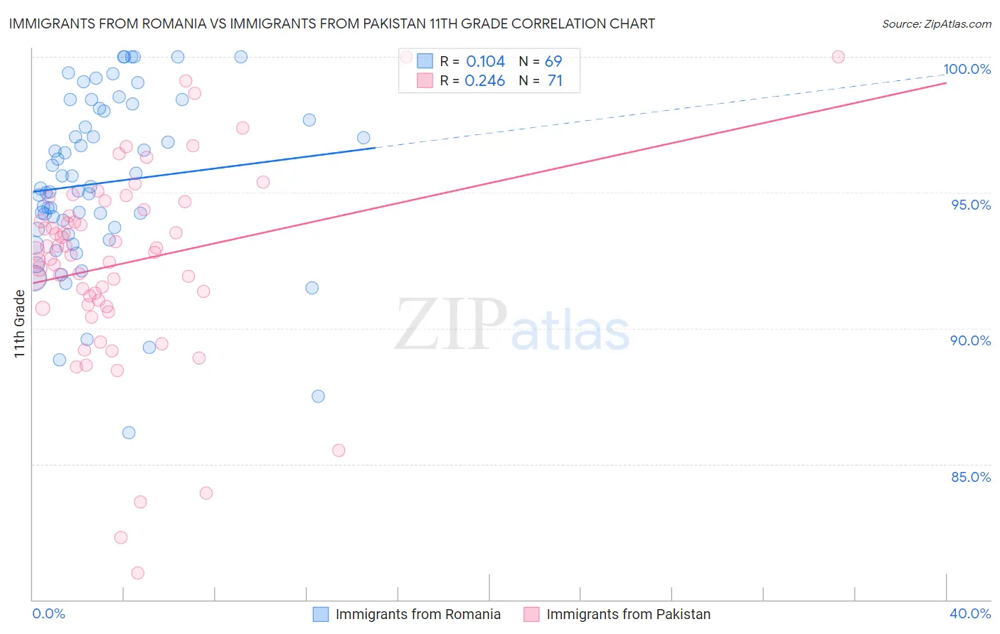Immigrants from Romania vs Immigrants from Pakistan 11th Grade