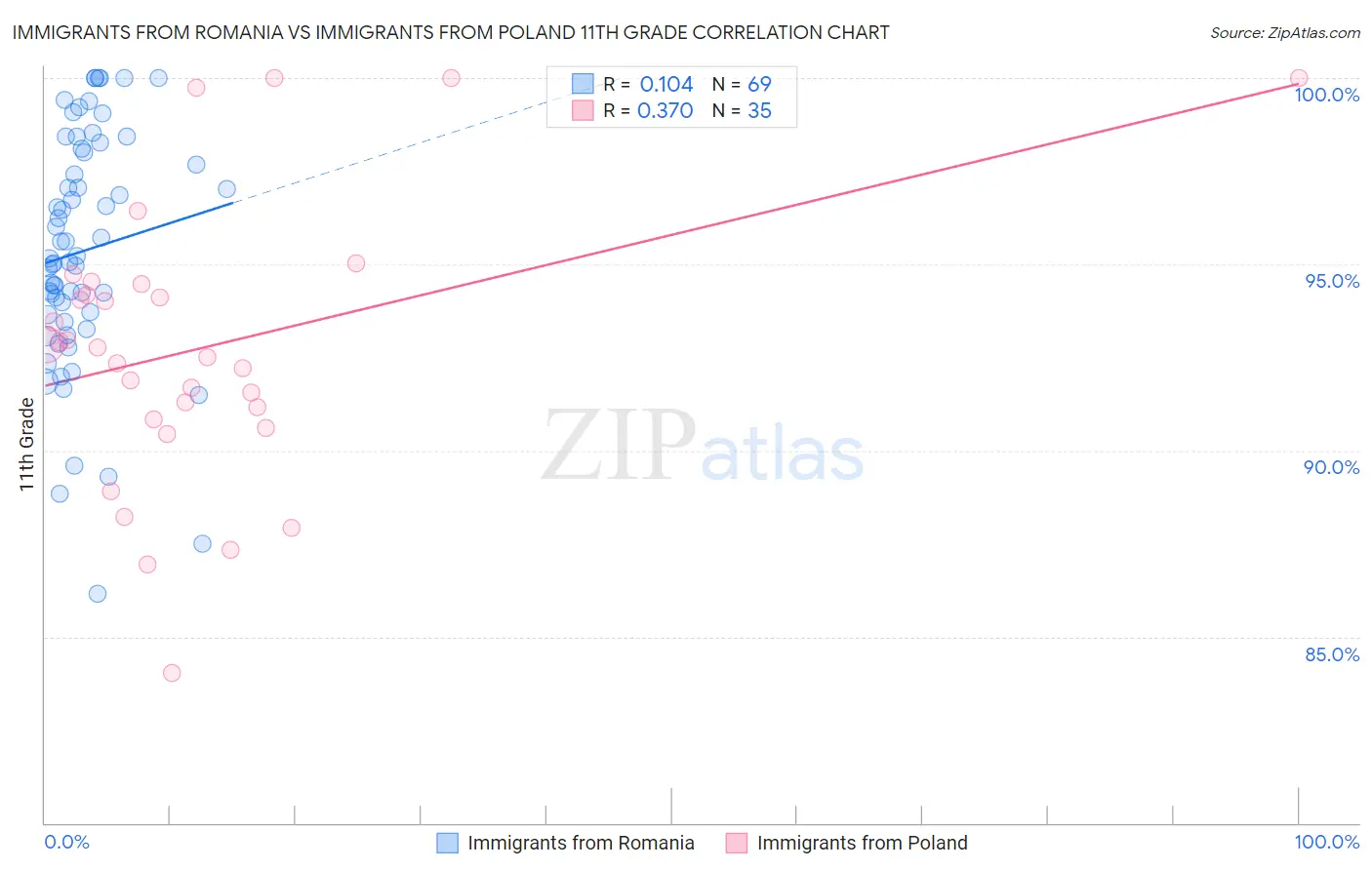Immigrants from Romania vs Immigrants from Poland 11th Grade
