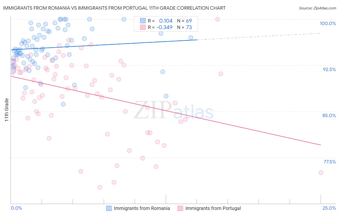 Immigrants from Romania vs Immigrants from Portugal 11th Grade