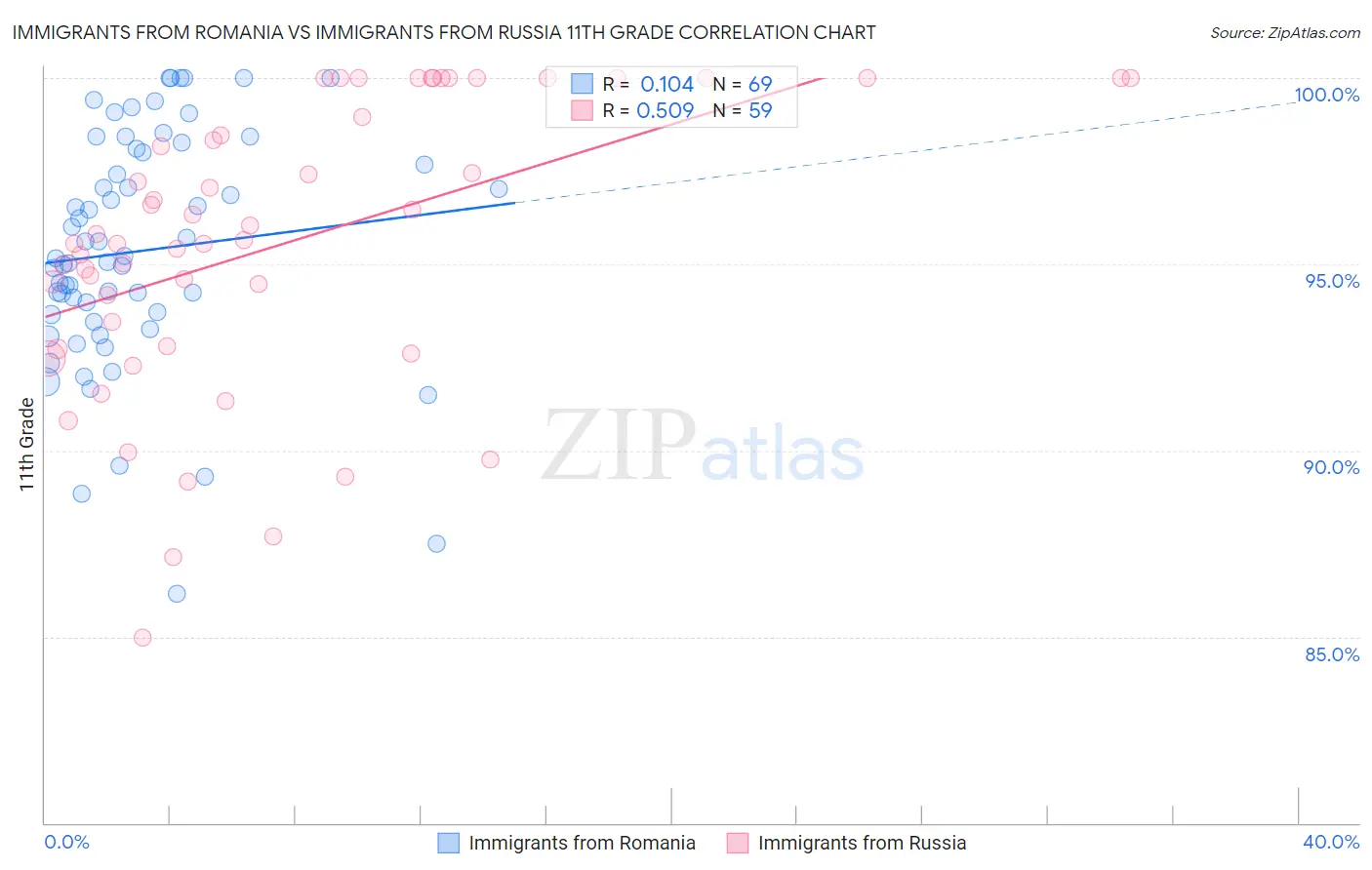 Immigrants from Romania vs Immigrants from Russia 11th Grade