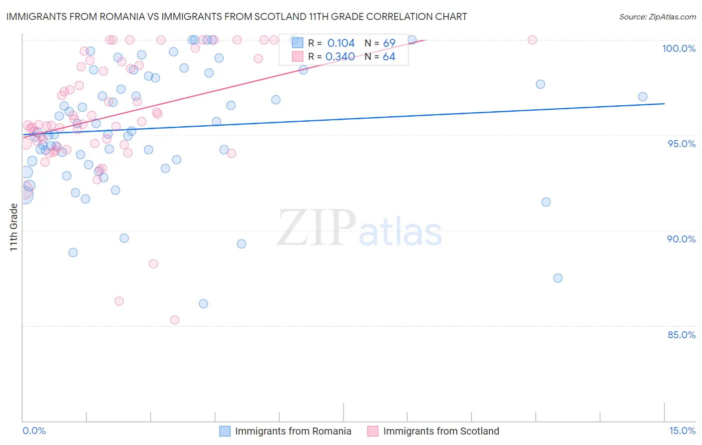 Immigrants from Romania vs Immigrants from Scotland 11th Grade