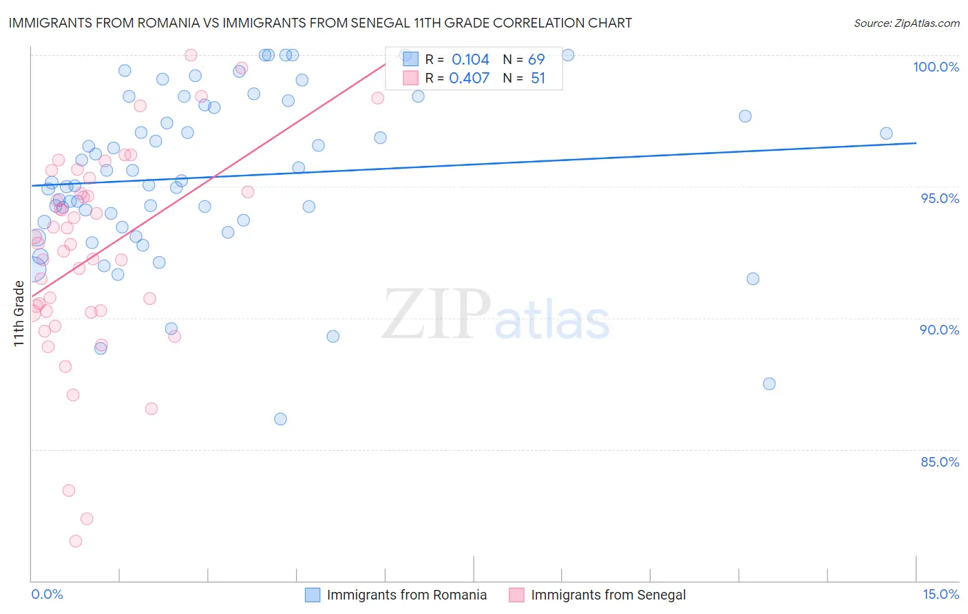 Immigrants from Romania vs Immigrants from Senegal 11th Grade