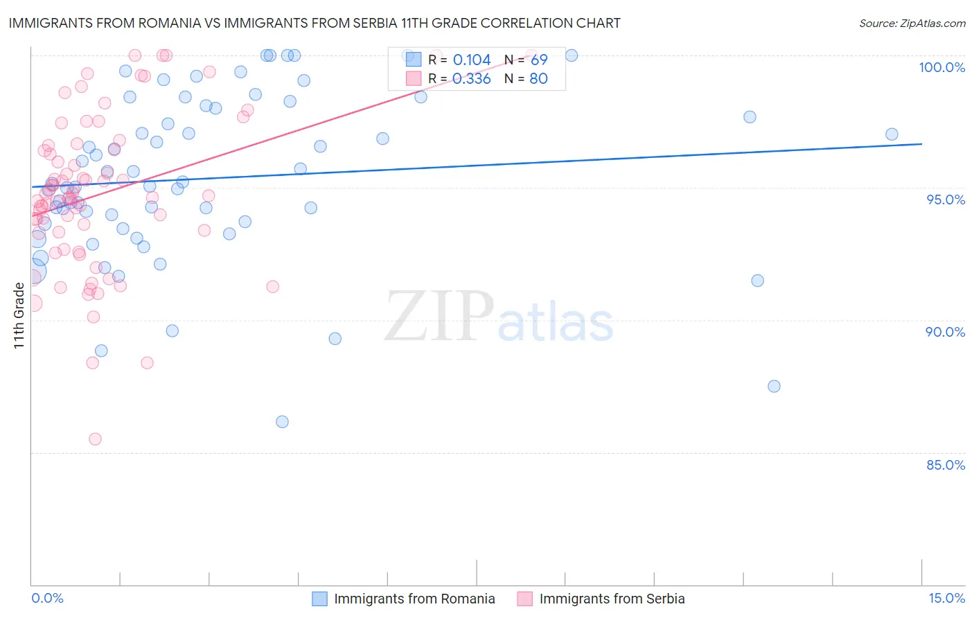 Immigrants from Romania vs Immigrants from Serbia 11th Grade