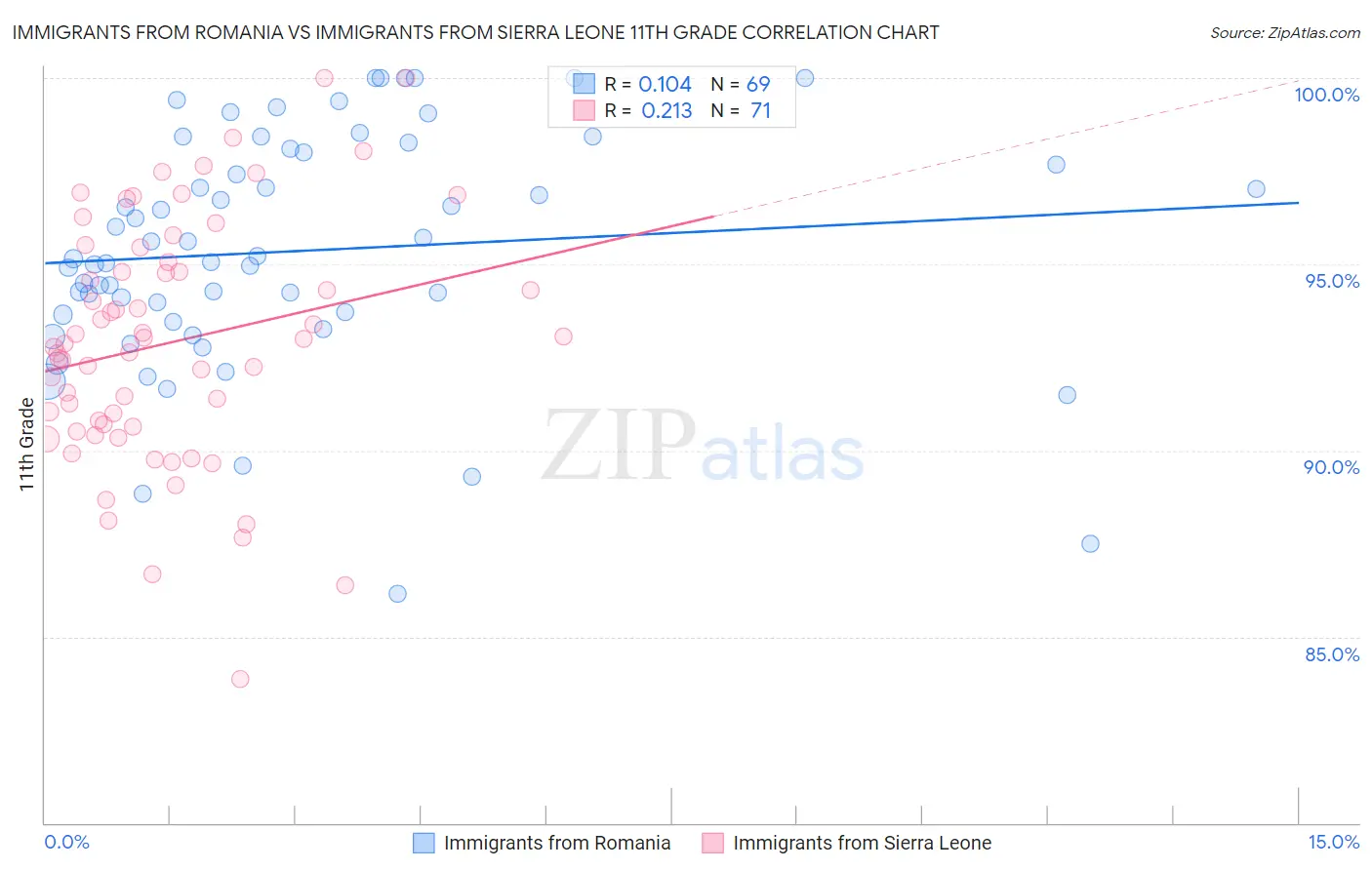 Immigrants from Romania vs Immigrants from Sierra Leone 11th Grade