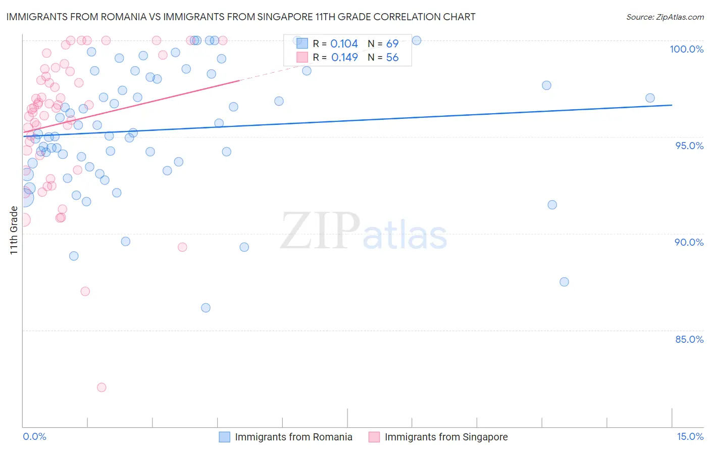 Immigrants from Romania vs Immigrants from Singapore 11th Grade