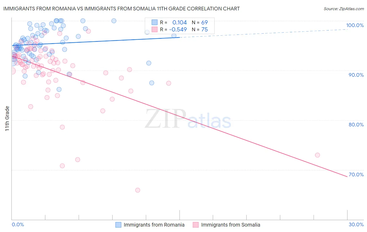 Immigrants from Romania vs Immigrants from Somalia 11th Grade