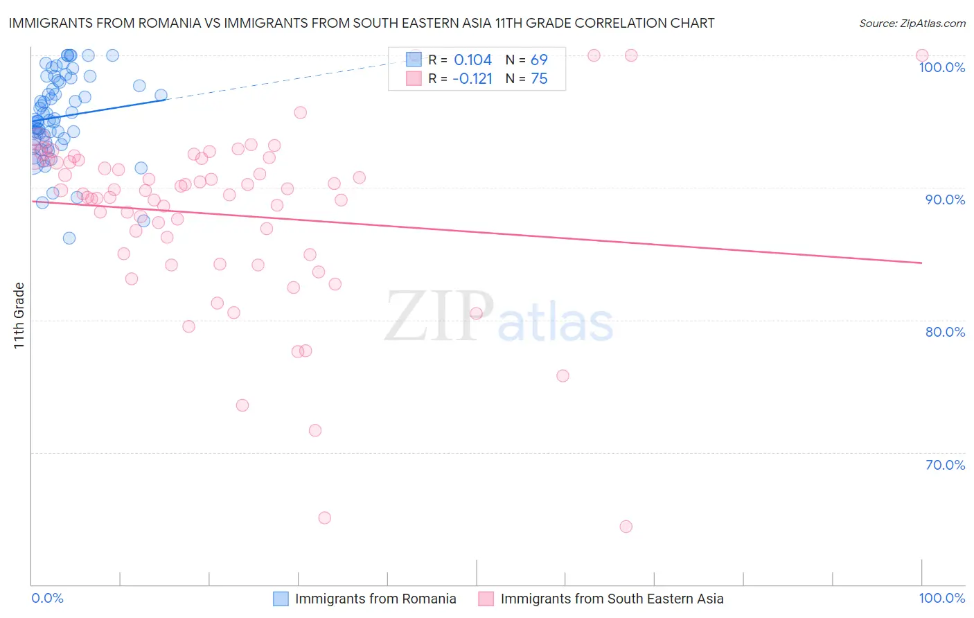 Immigrants from Romania vs Immigrants from South Eastern Asia 11th Grade