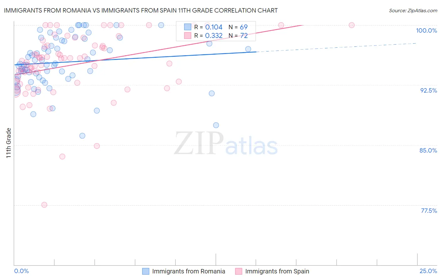 Immigrants from Romania vs Immigrants from Spain 11th Grade