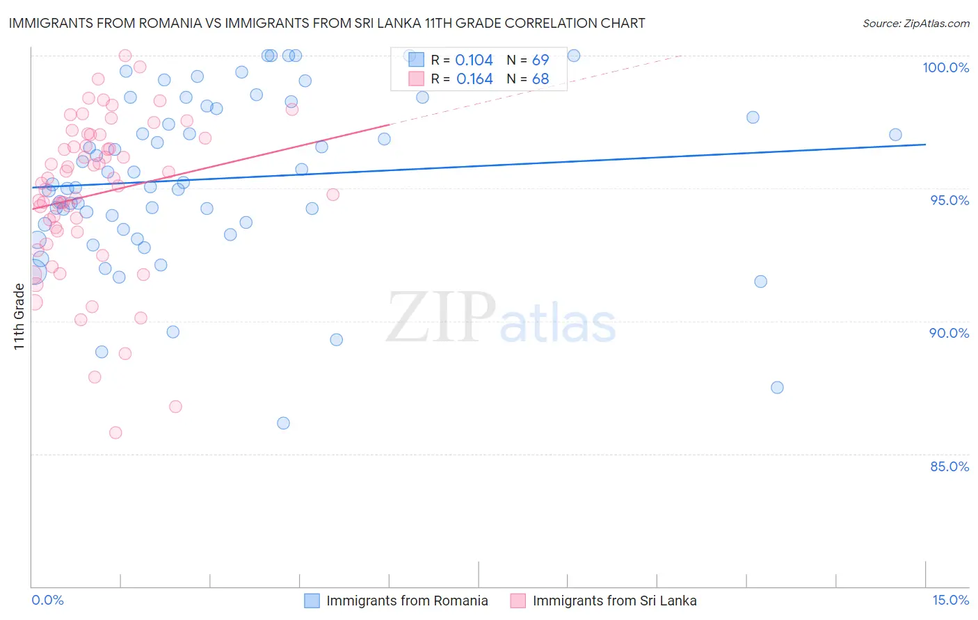 Immigrants from Romania vs Immigrants from Sri Lanka 11th Grade