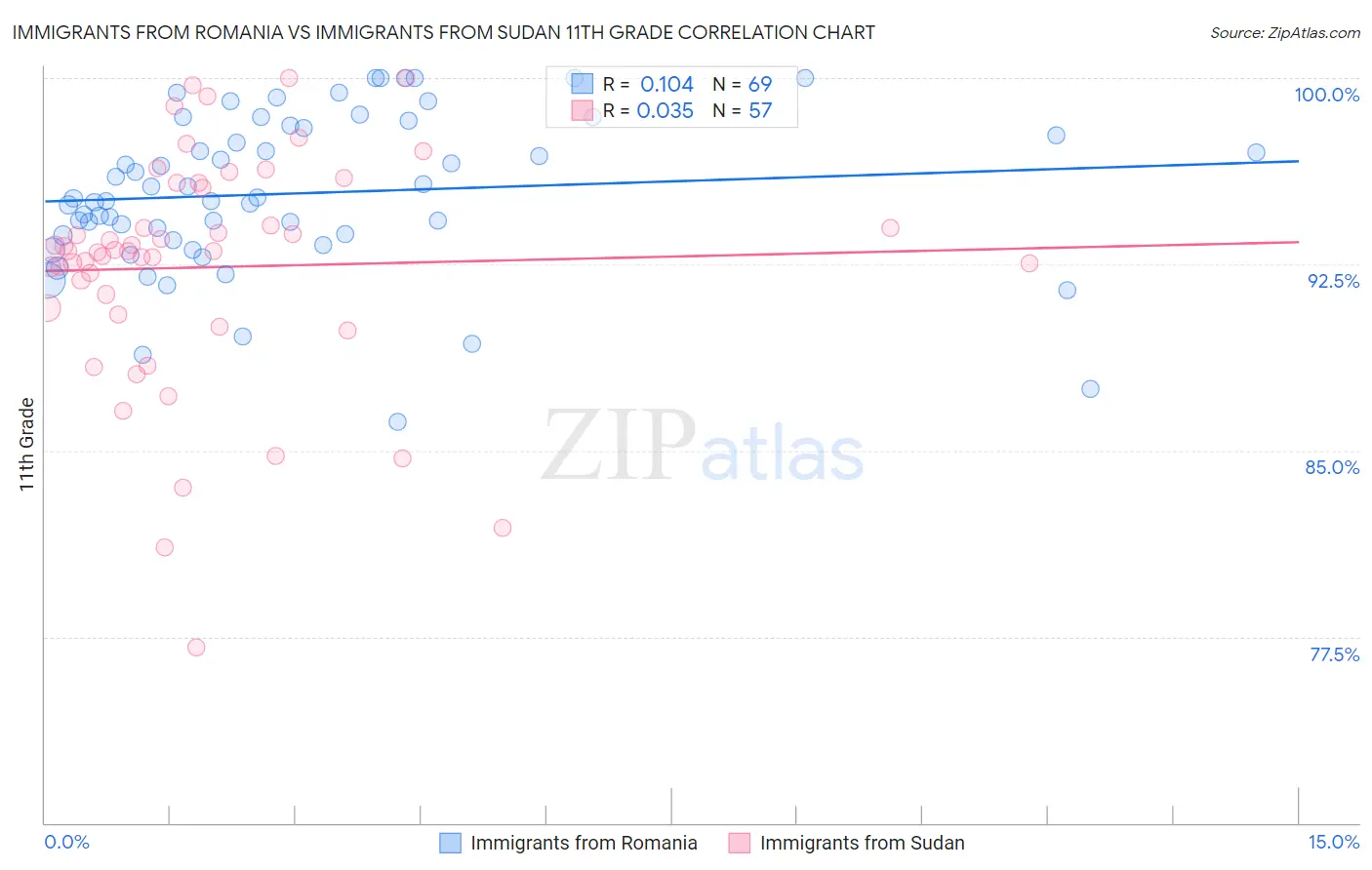 Immigrants from Romania vs Immigrants from Sudan 11th Grade