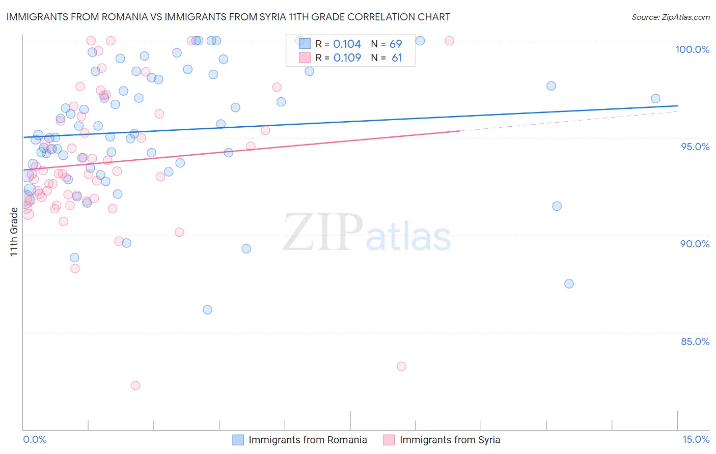 Immigrants from Romania vs Immigrants from Syria 11th Grade