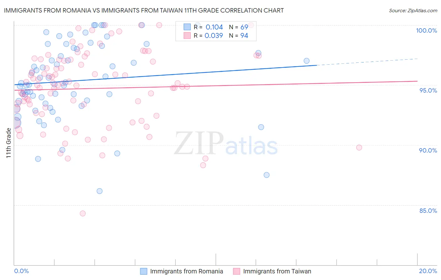 Immigrants from Romania vs Immigrants from Taiwan 11th Grade