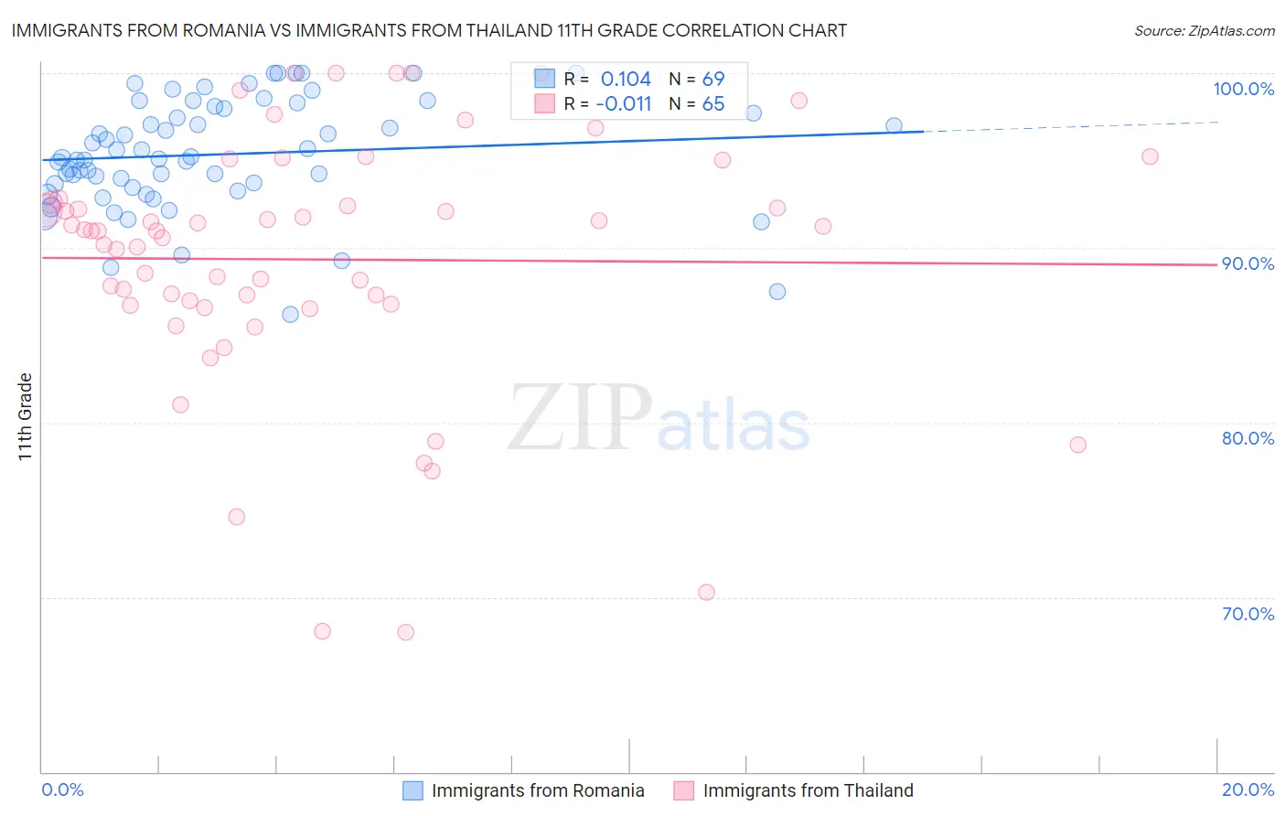 Immigrants from Romania vs Immigrants from Thailand 11th Grade