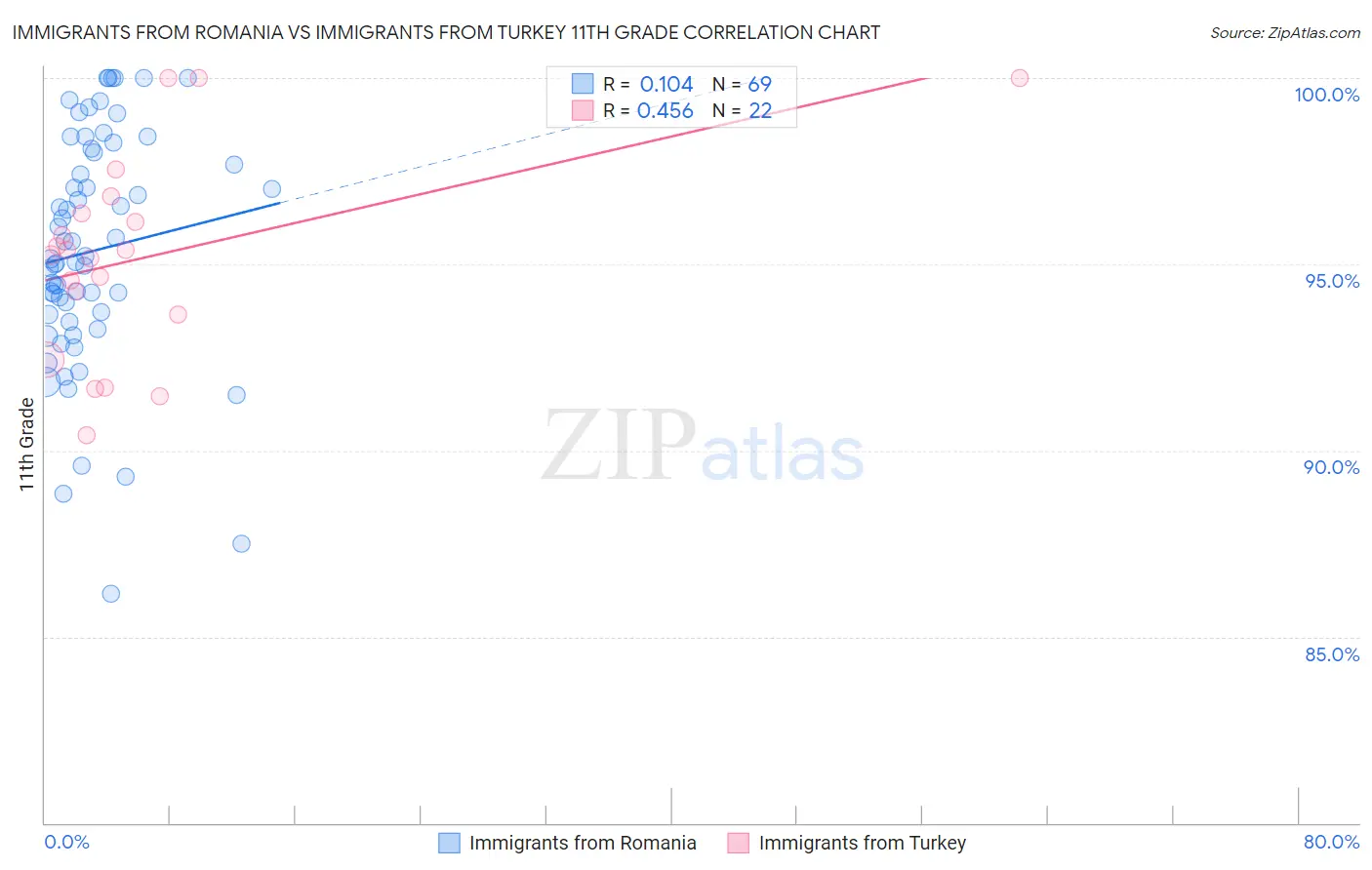 Immigrants from Romania vs Immigrants from Turkey 11th Grade