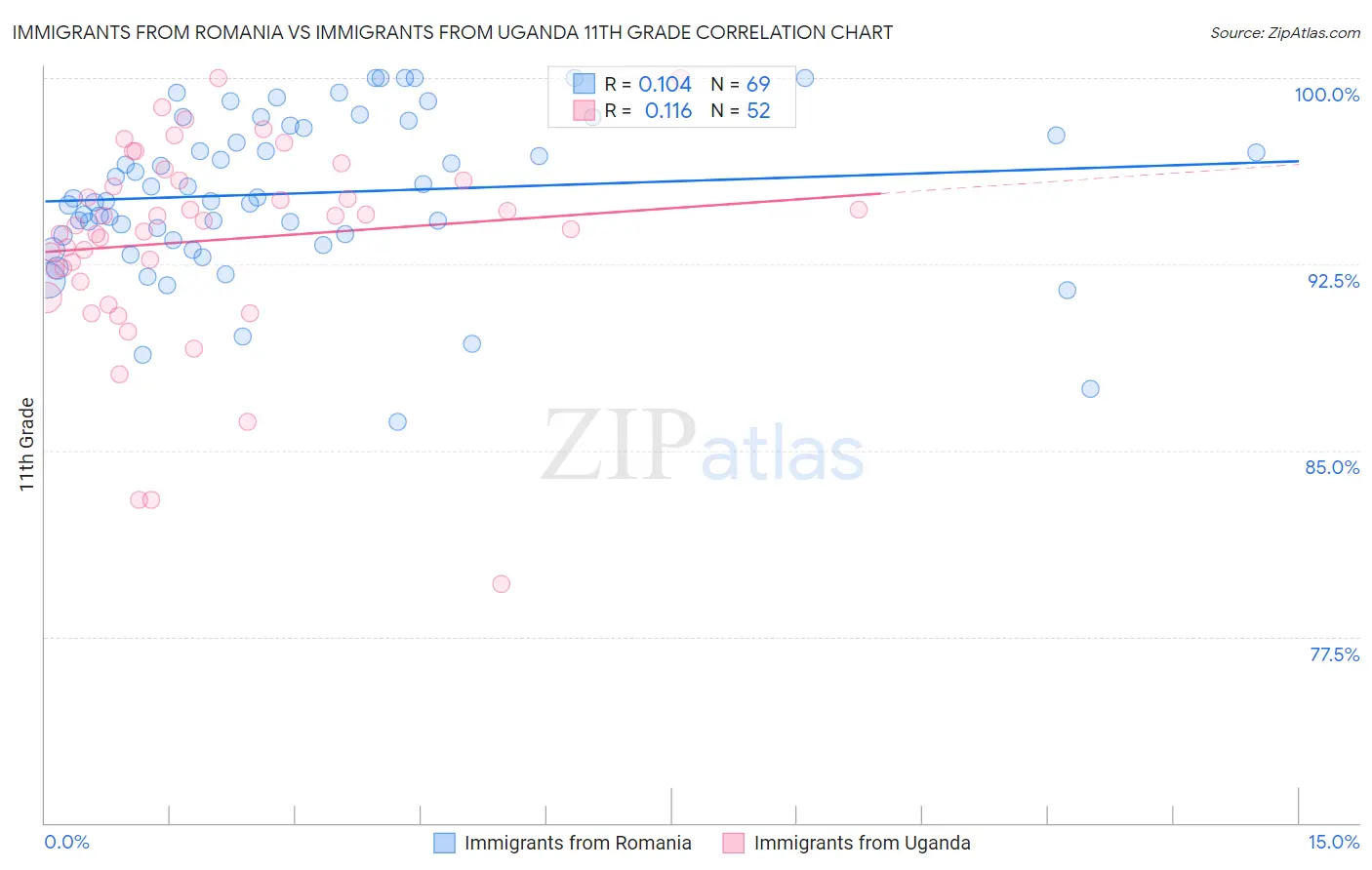 Immigrants from Romania vs Immigrants from Uganda 11th Grade