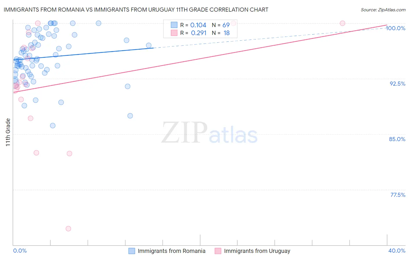 Immigrants from Romania vs Immigrants from Uruguay 11th Grade