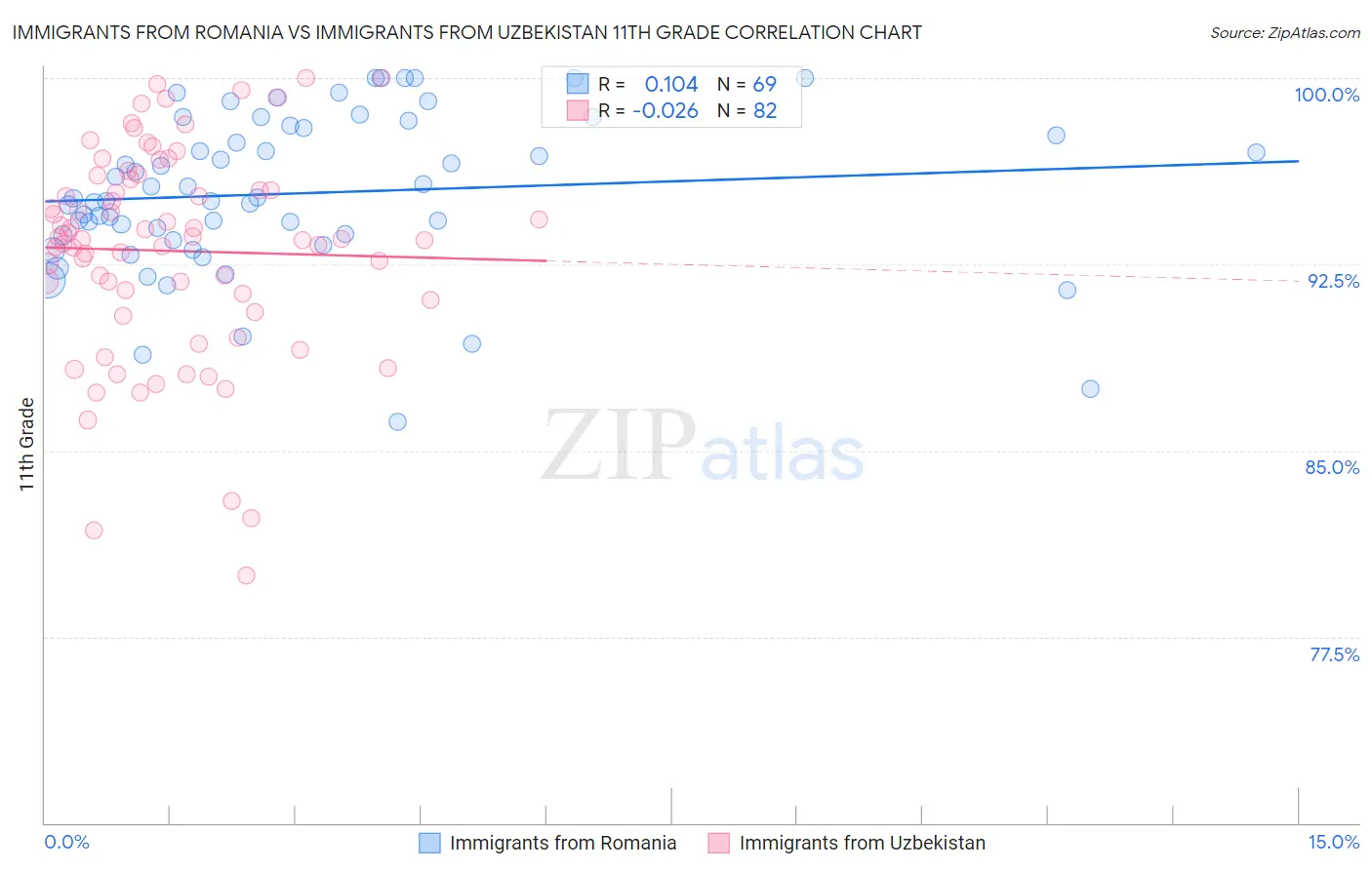 Immigrants from Romania vs Immigrants from Uzbekistan 11th Grade