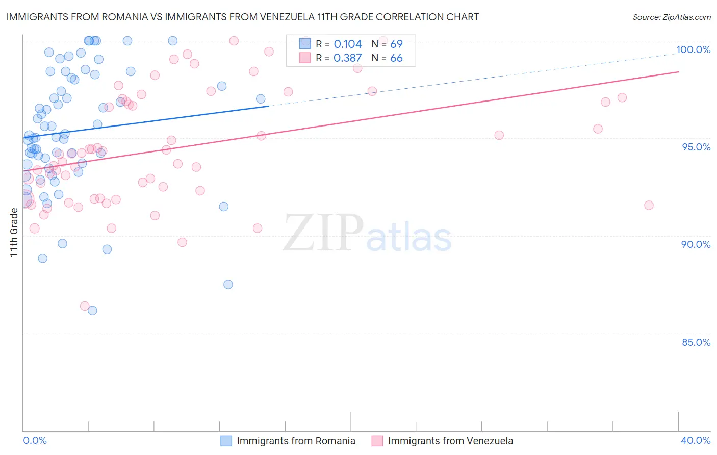 Immigrants from Romania vs Immigrants from Venezuela 11th Grade