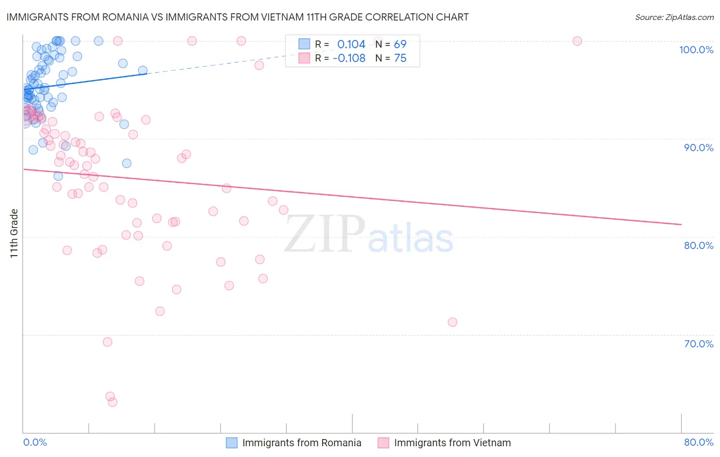 Immigrants from Romania vs Immigrants from Vietnam 11th Grade