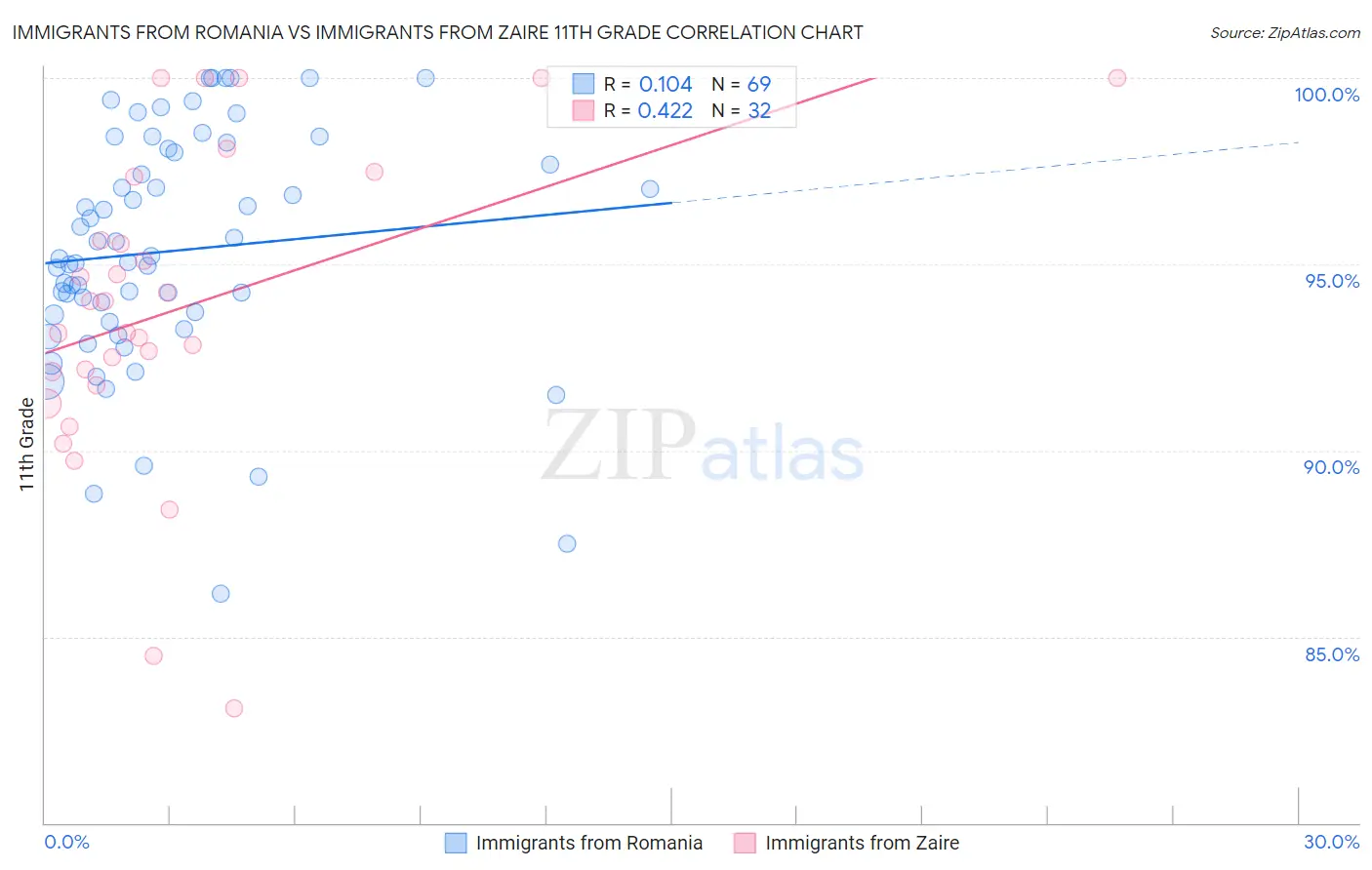 Immigrants from Romania vs Immigrants from Zaire 11th Grade