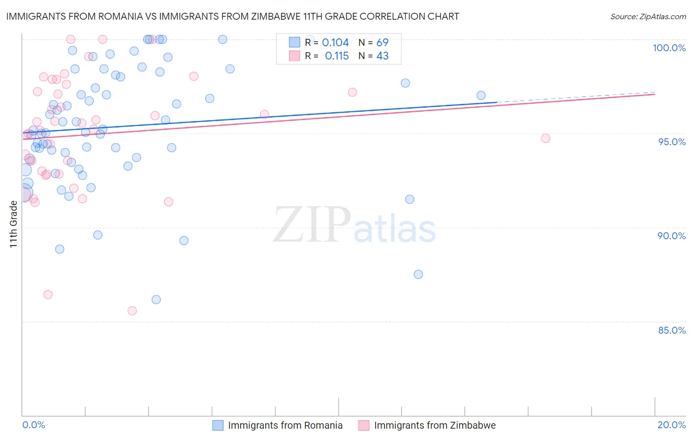 Immigrants from Romania vs Immigrants from Zimbabwe 11th Grade