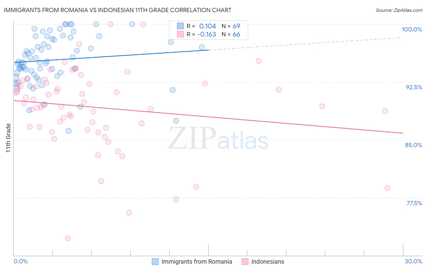 Immigrants from Romania vs Indonesian 11th Grade