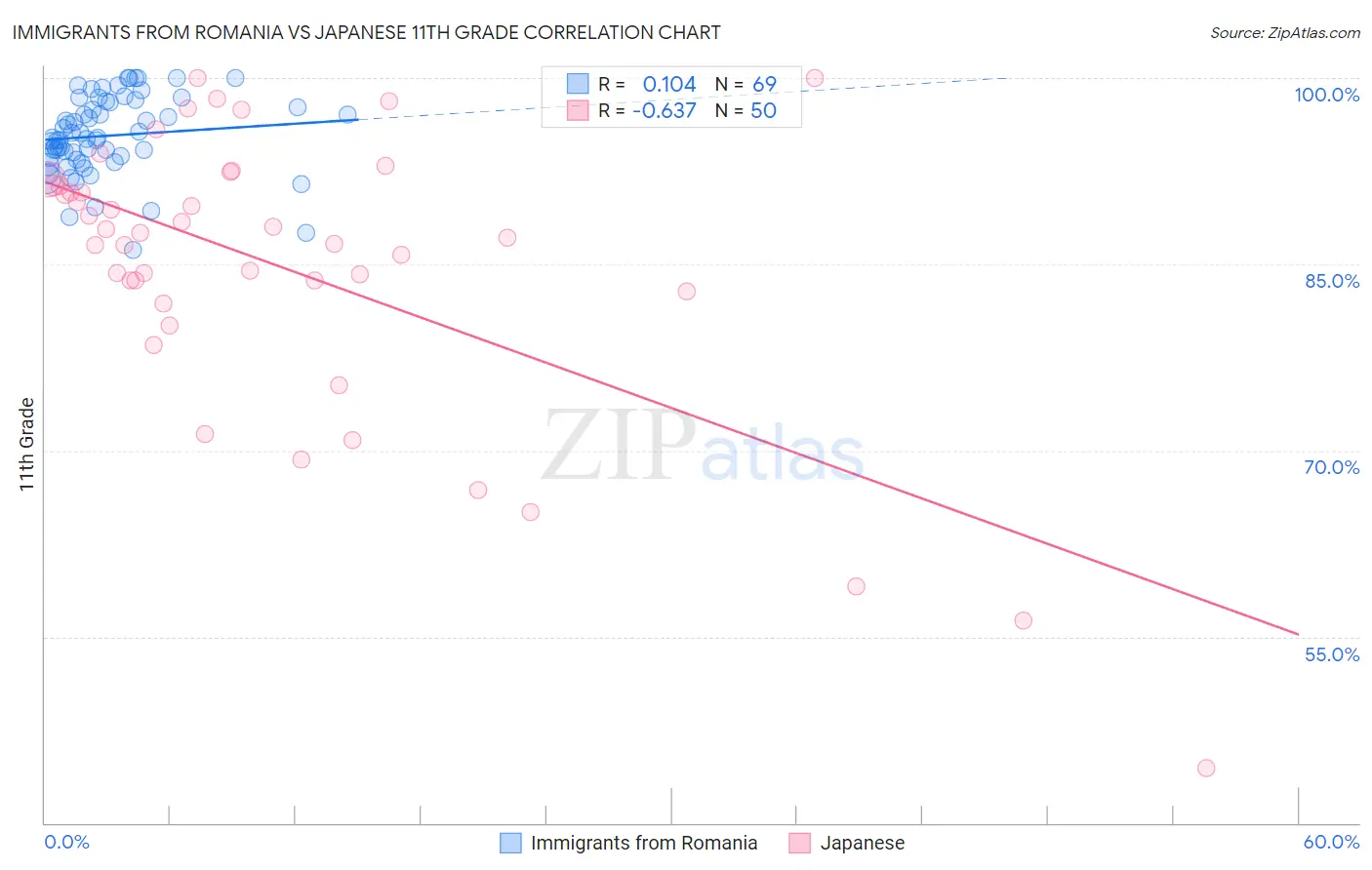 Immigrants from Romania vs Japanese 11th Grade