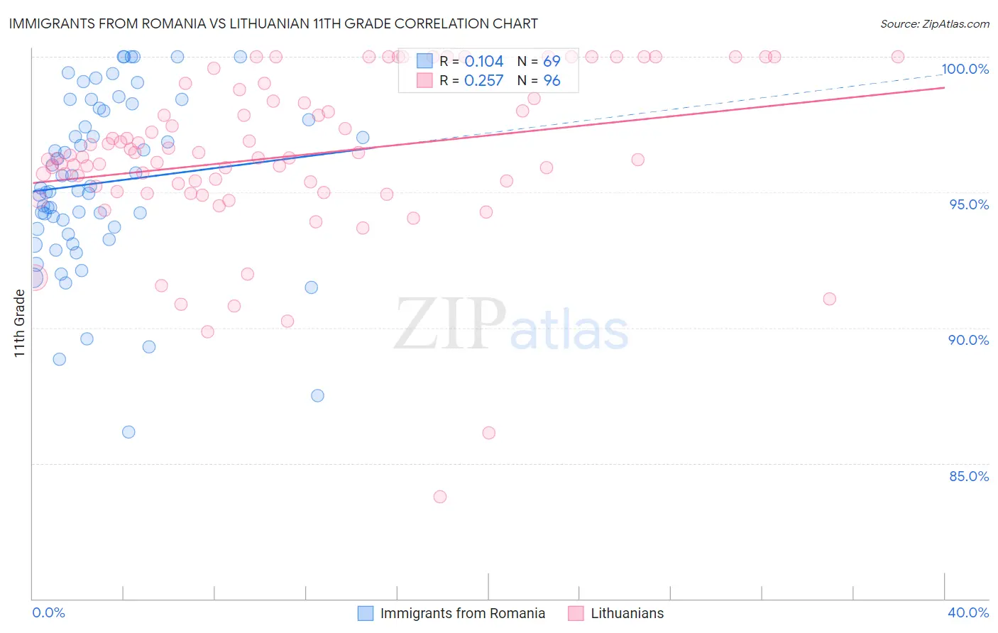 Immigrants from Romania vs Lithuanian 11th Grade