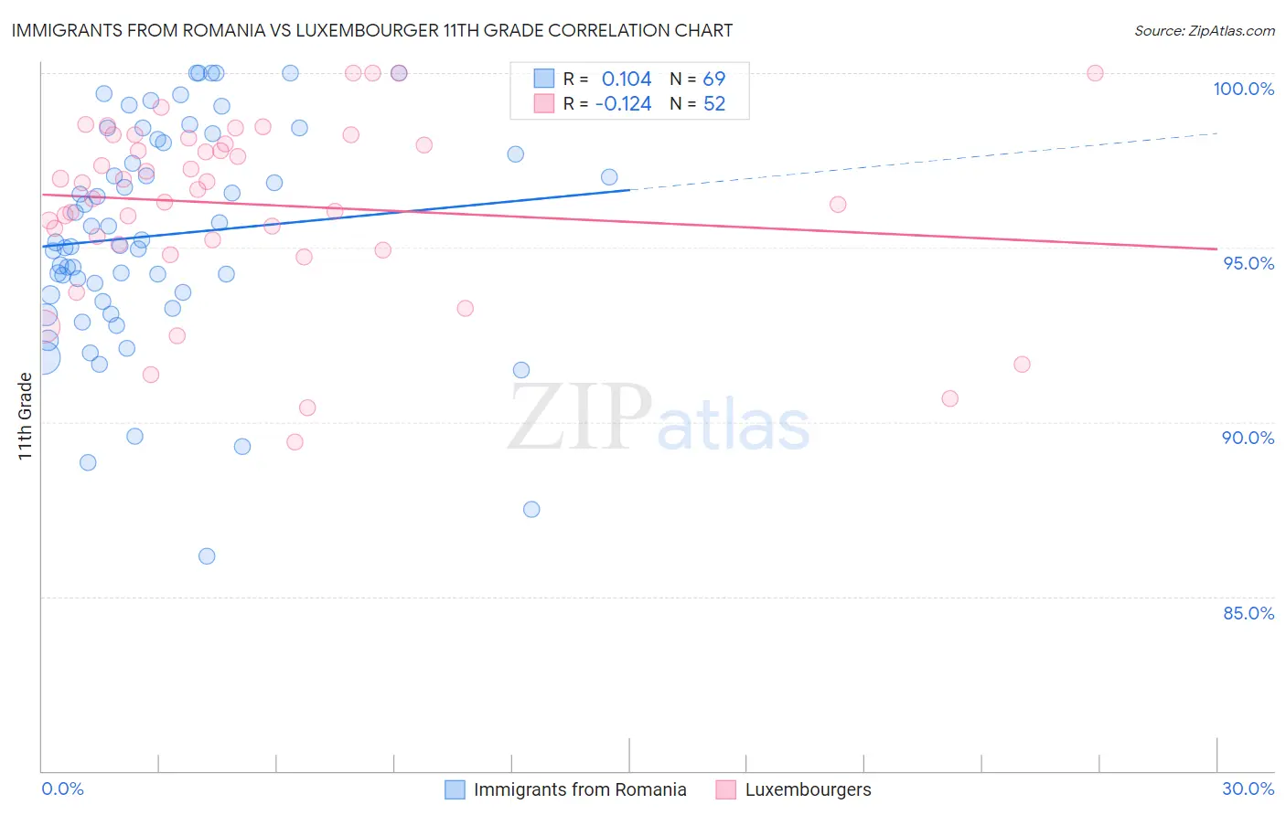 Immigrants from Romania vs Luxembourger 11th Grade