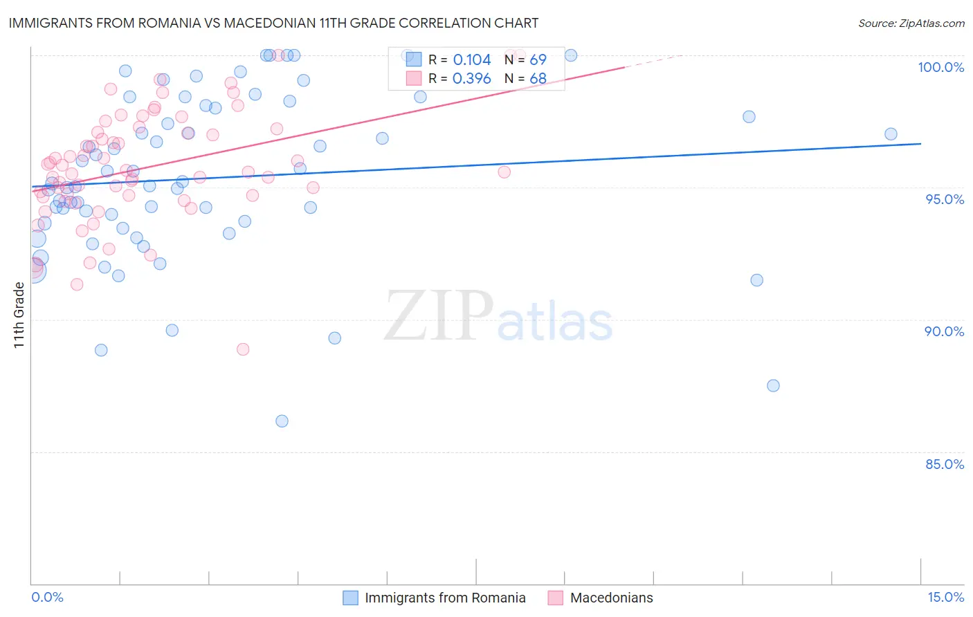Immigrants from Romania vs Macedonian 11th Grade