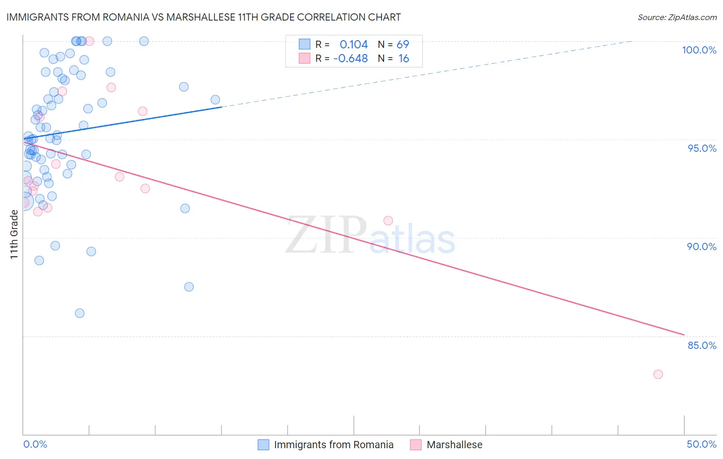 Immigrants from Romania vs Marshallese 11th Grade