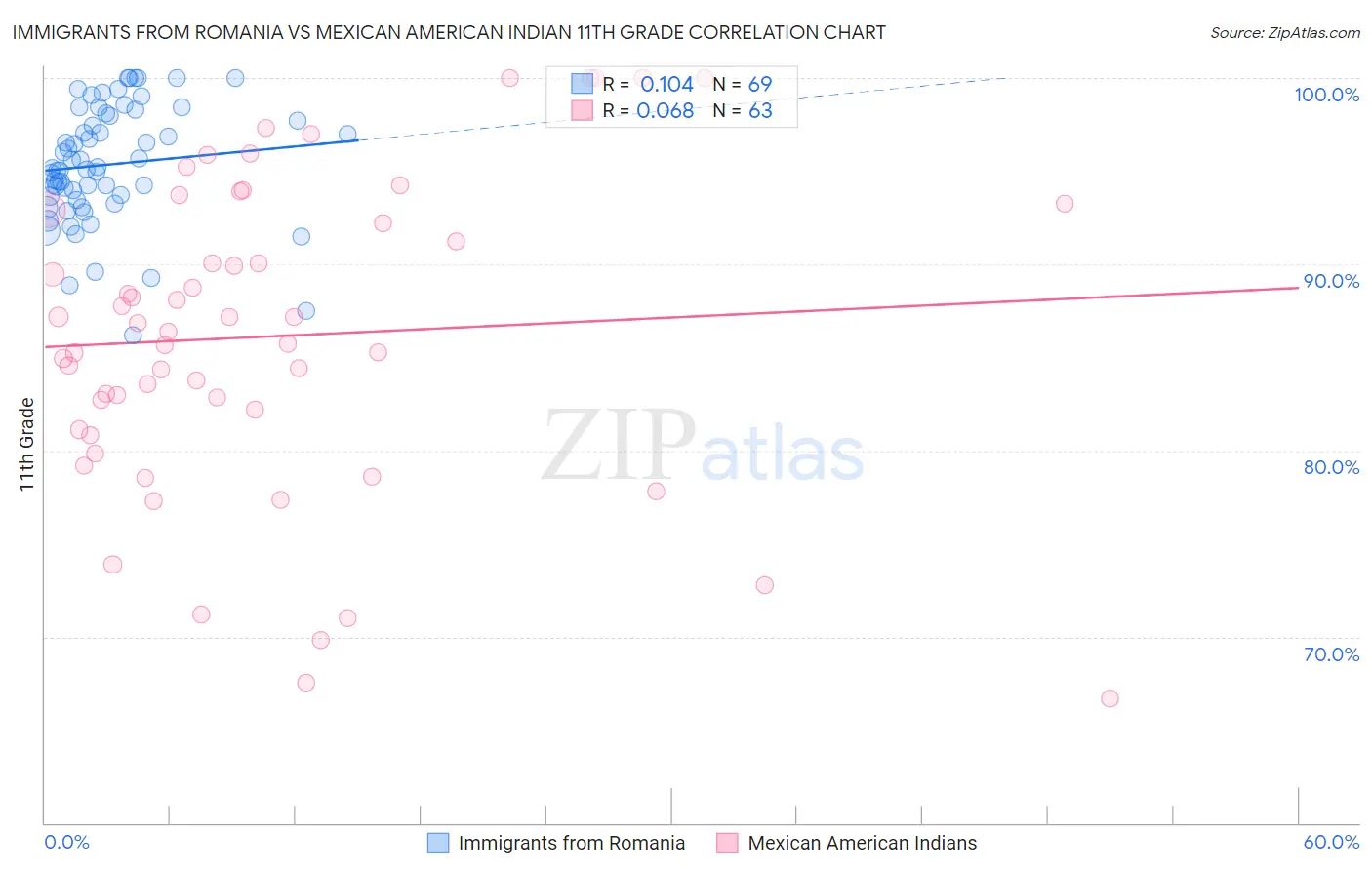 Immigrants from Romania vs Mexican American Indian 11th Grade