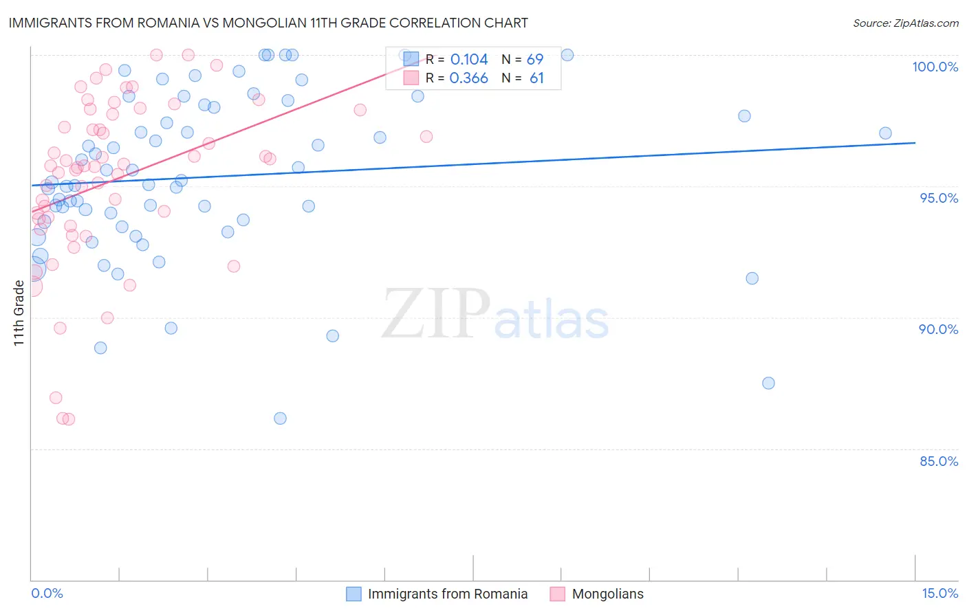 Immigrants from Romania vs Mongolian 11th Grade