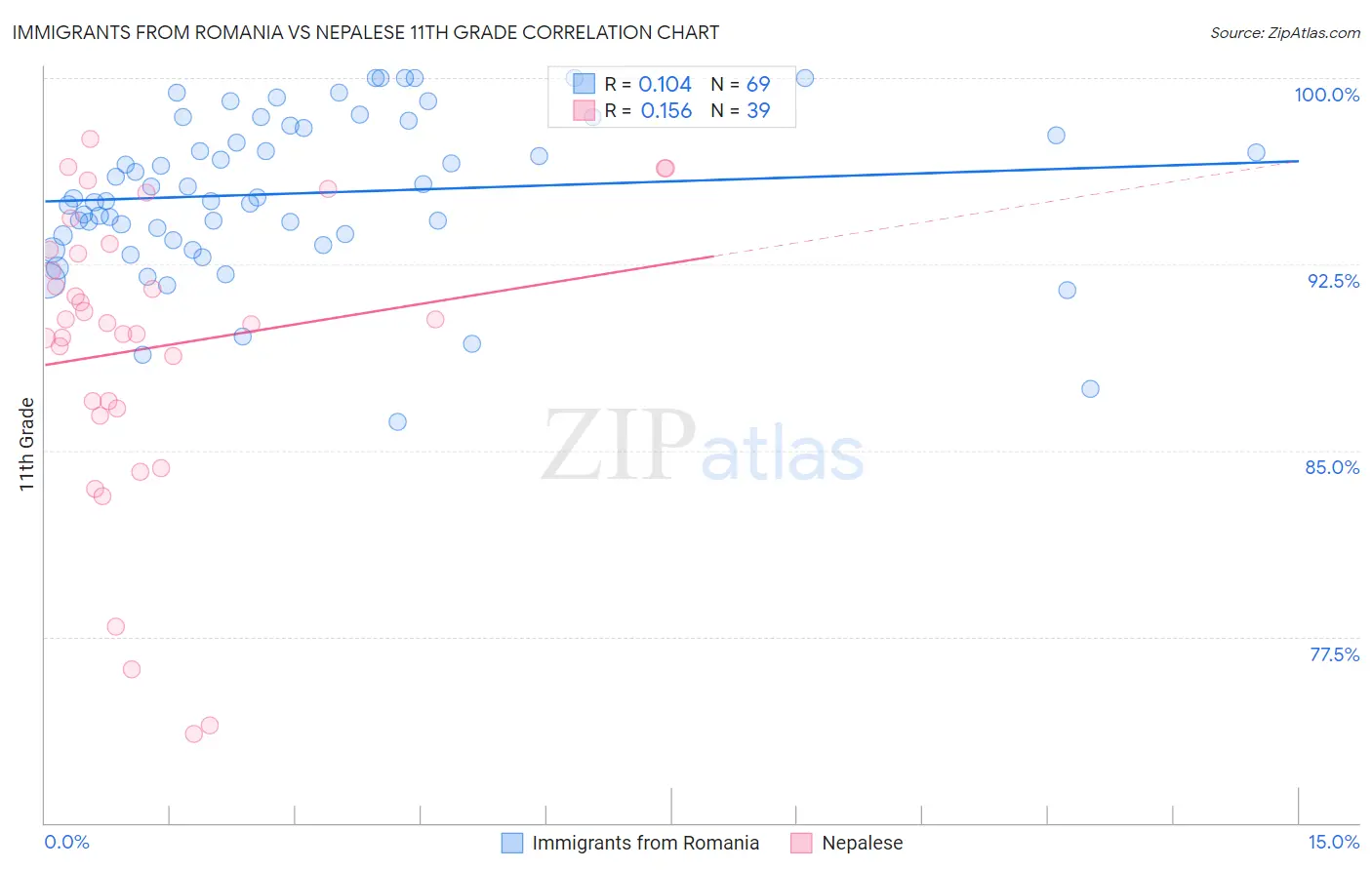 Immigrants from Romania vs Nepalese 11th Grade