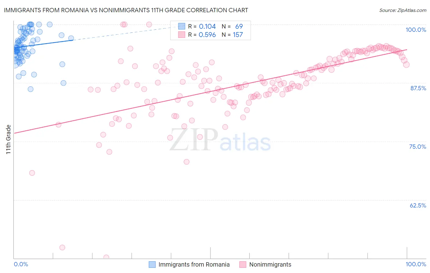 Immigrants from Romania vs Nonimmigrants 11th Grade