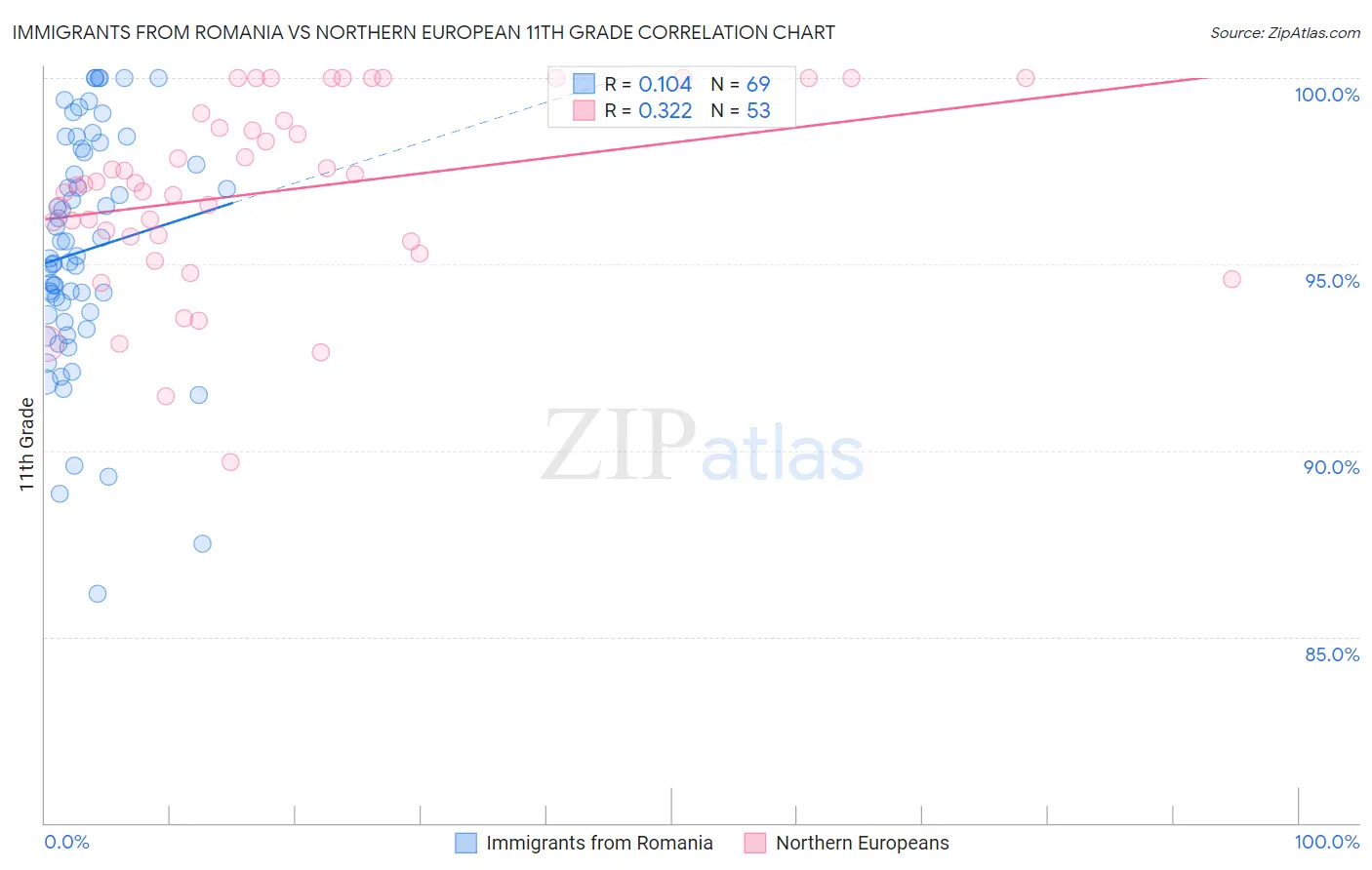 Immigrants from Romania vs Northern European 11th Grade