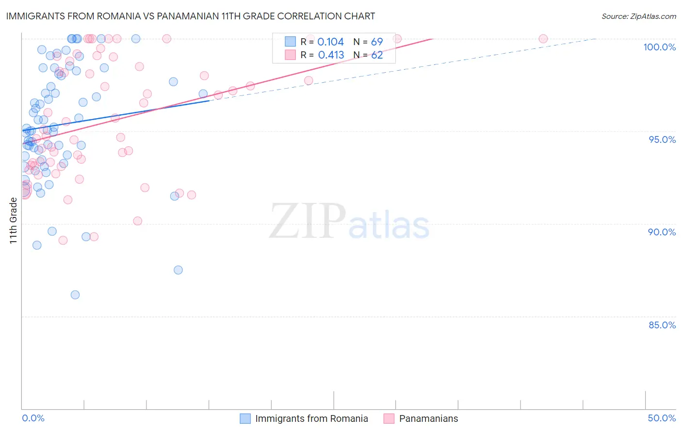 Immigrants from Romania vs Panamanian 11th Grade