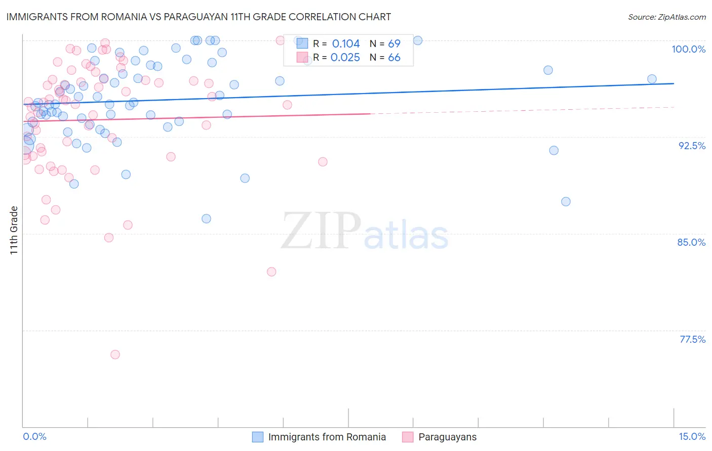 Immigrants from Romania vs Paraguayan 11th Grade