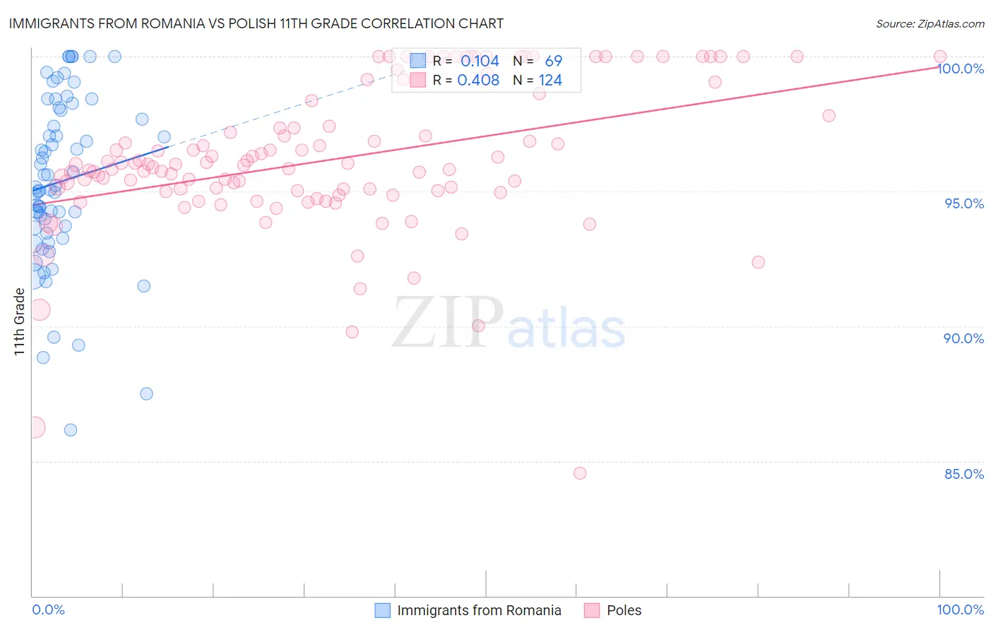 Immigrants from Romania vs Polish 11th Grade