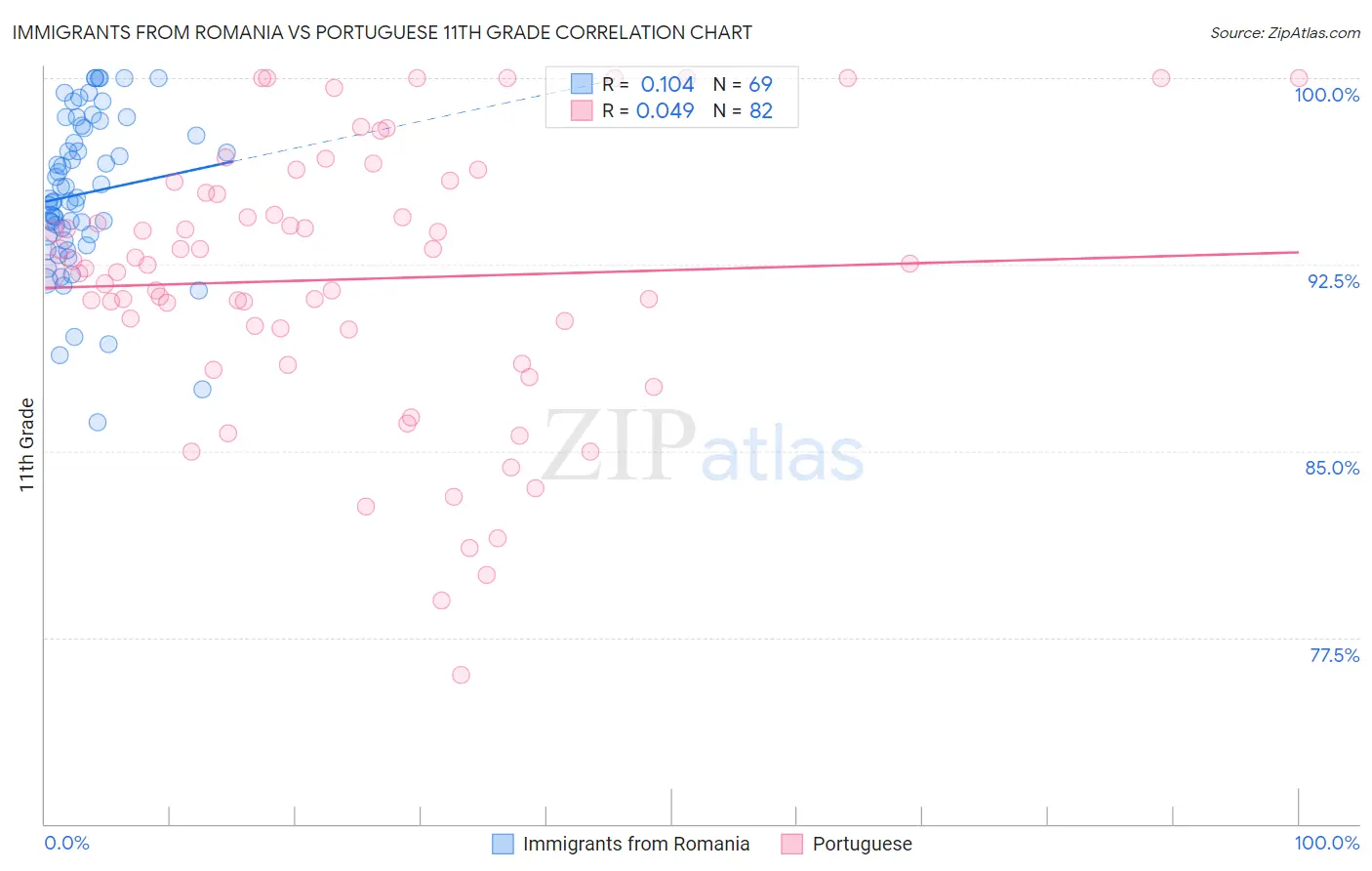 Immigrants from Romania vs Portuguese 11th Grade