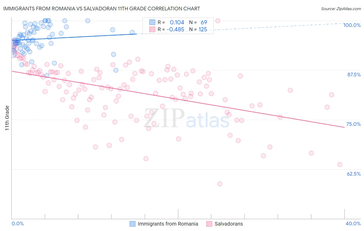 Immigrants from Romania vs Salvadoran 11th Grade