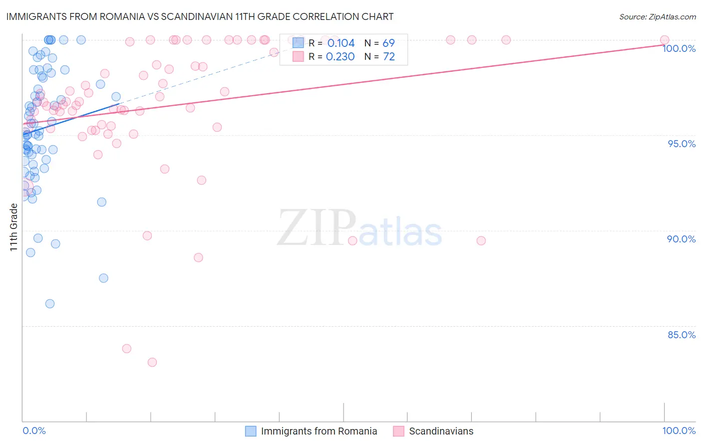 Immigrants from Romania vs Scandinavian 11th Grade