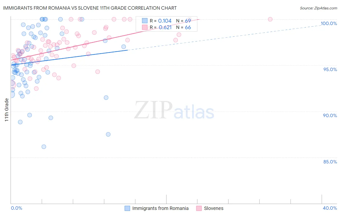 Immigrants from Romania vs Slovene 11th Grade